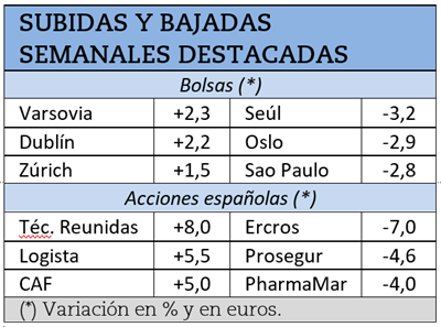 Mayores subidas y caídas bursátiles durante la semana pasada.